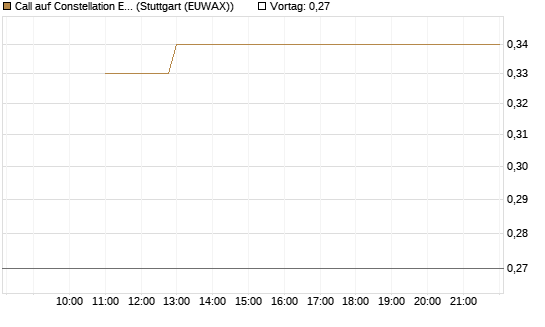Call auf Constellation Energy [BNP Paribas Emissions- und Handelsges.] Chart