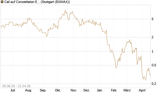 Call auf Constellation Energy [BNP Paribas Emissions- und Handelsges.] Chart