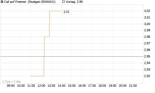 Call auf Freenet [BNP Paribas Emissions- und Handelsges.] Chart