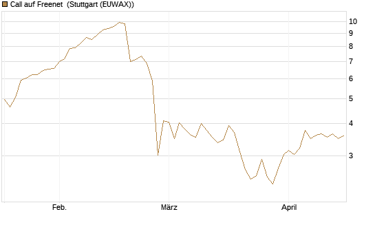 Call auf Freenet [BNP Paribas Emissions- und Handelsges.] Chart
