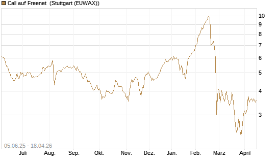 Call auf Freenet [BNP Paribas Emissions- und Handelsges.] Chart