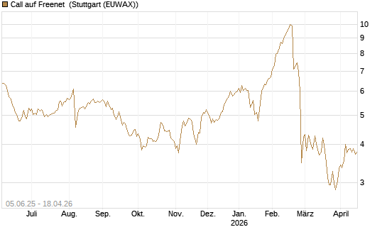 Call auf Freenet [BNP Paribas Emissions- und Handelsges.] Chart