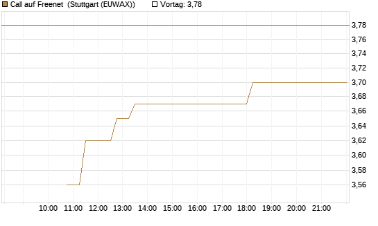 Call auf Freenet [BNP Paribas Emissions- und Handelsges.] Chart
