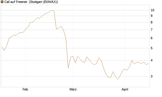 Call auf Freenet [BNP Paribas Emissions- und Handelsges.] Chart