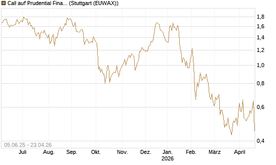 Call auf Prudential Financial [J.P. Morgan Structured Products B.V.] Chart