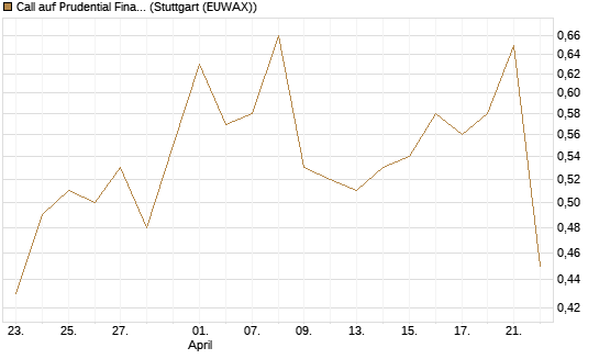 Call auf Prudential Financial [J.P. Morgan Structured Products B.V.] Chart