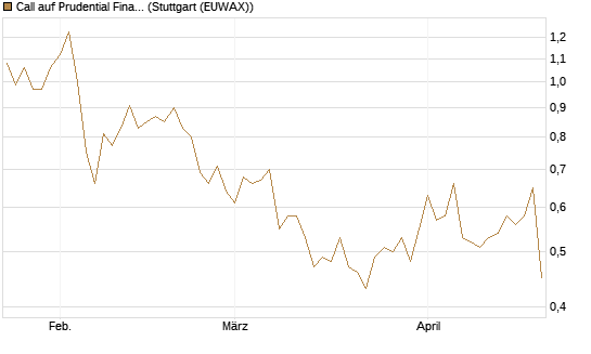 Call auf Prudential Financial [J.P. Morgan Structured Products B.V.] Chart