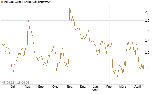 Put auf Cigna [J.P. Morgan Structured Products B.V.] Chart