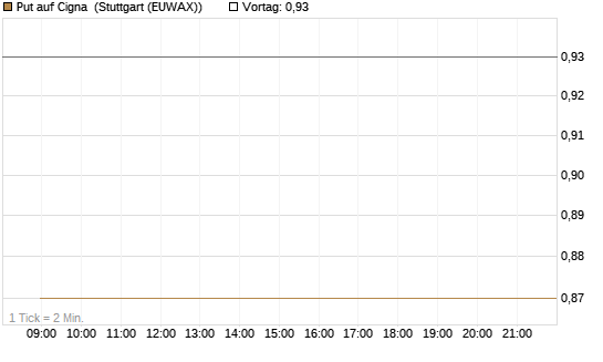 Put auf Cigna [J.P. Morgan Structured Products B.V.] Chart