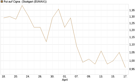 Put auf Cigna [J.P. Morgan Structured Products B.V.] Chart