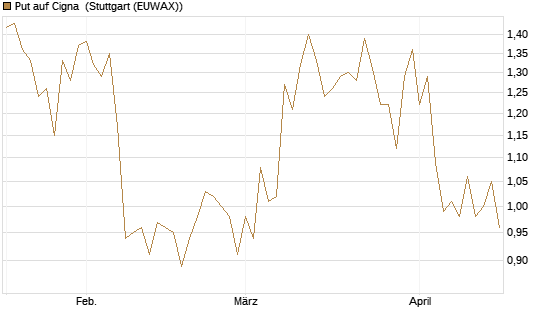 Put auf Cigna [J.P. Morgan Structured Products B.V.] Chart