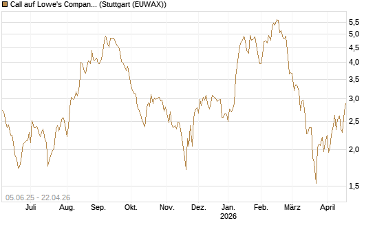 Call auf Lowe's Companies [J.P. Morgan Structured Products B.V.] Chart