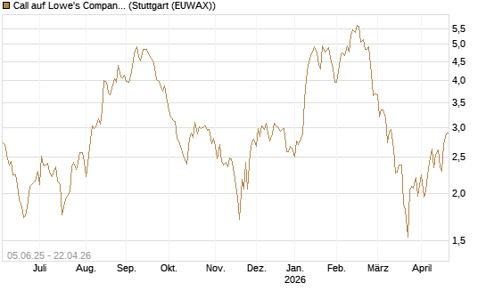 Call auf Lowe's Companies [J.P. Morgan Structured Products B.V.] Chart