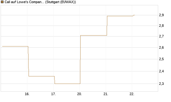 Call auf Lowe's Companies [J.P. Morgan Structured Products B.V.] Chart