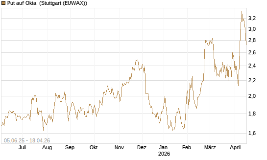 Put auf Okta [J.P. Morgan Structured Products B.V.] Chart