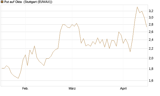 Put auf Okta [J.P. Morgan Structured Products B.V.] Chart