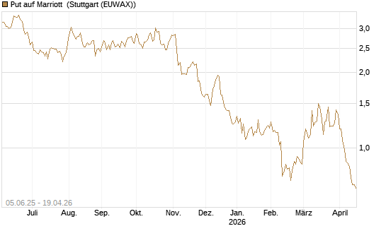 Put auf Marriott [J.P. Morgan Structured Products B.V.] Chart