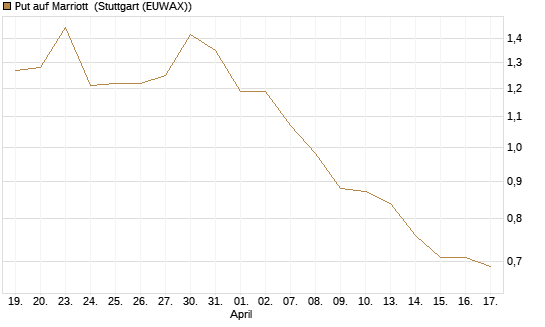 Put auf Marriott [J.P. Morgan Structured Products B.V.] Chart