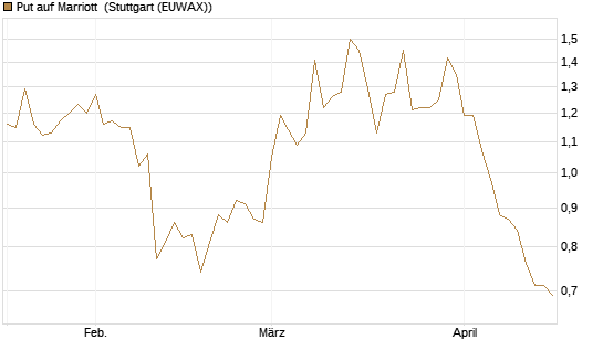 Put auf Marriott [J.P. Morgan Structured Products B.V.] Chart