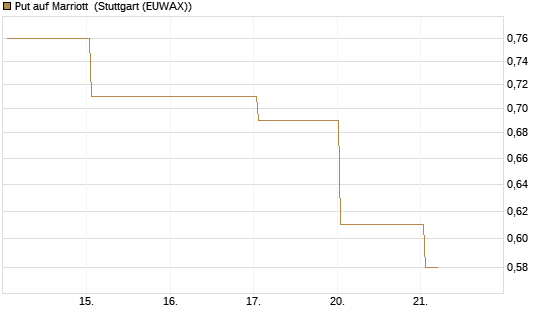 Put auf Marriott [J.P. Morgan Structured Products B.V.] Chart