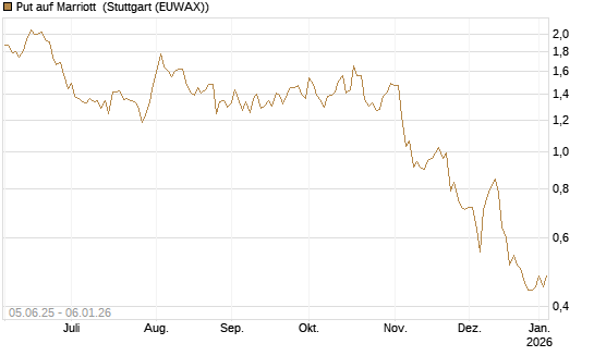 Put auf Marriott [J.P. Morgan Structured Products B.V.] Chart