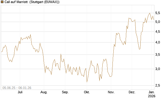Call auf Marriott [J.P. Morgan Structured Products B.V.] Chart