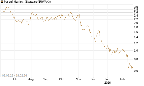 Put auf Marriott [J.P. Morgan Structured Products B.V.] Chart