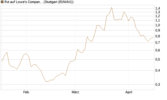 Put auf Lowe's Companies [J.P. Morgan Structured Products B.V.] Chart