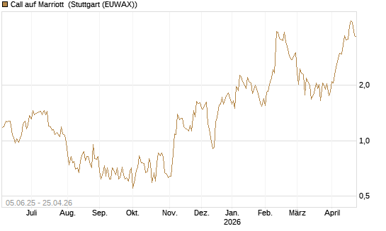 Call auf Marriott [J.P. Morgan Structured Products B.V.] Chart