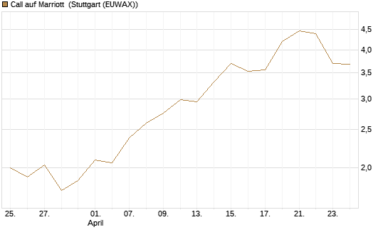 Call auf Marriott [J.P. Morgan Structured Products B.V.] Chart