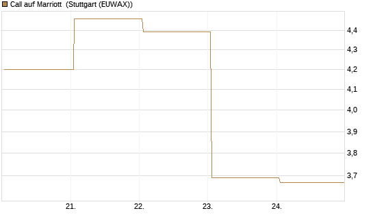 Call auf Marriott [J.P. Morgan Structured Products B.V.] Chart