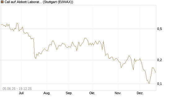 Call auf Abbott Laboratories [J.P. Morgan Structured Products B.V.] Chart