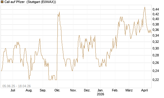 Call auf Pfizer [J.P. Morgan Structured Products B.V.] Chart