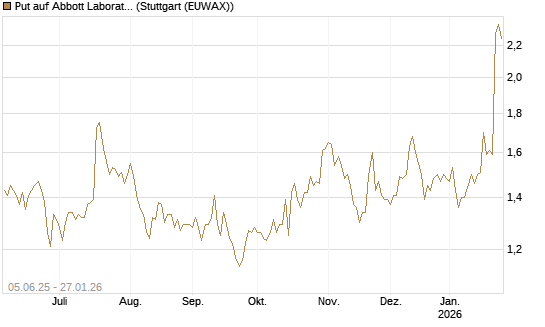 Put auf Abbott Laboratories [J.P. Morgan Structured Products B.V.] Chart