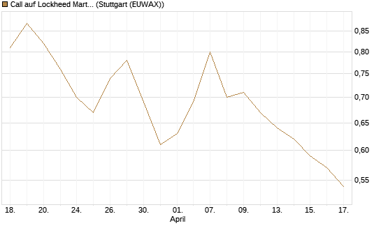 Call auf Lockheed Martin [J.P. Morgan Structured Products B.V.] Chart