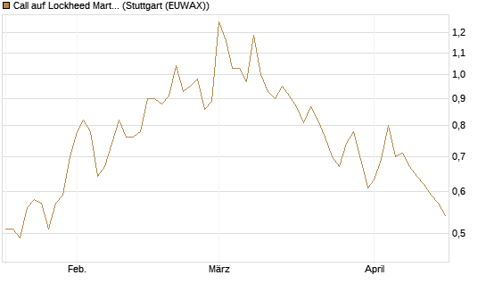 Call auf Lockheed Martin [J.P. Morgan Structured Products B.V.] Chart