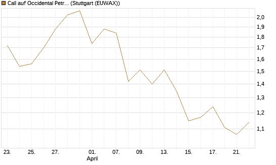 Call auf Occidental Petroleum Corp. [J.P. Morgan Structured Products B.V.] Chart