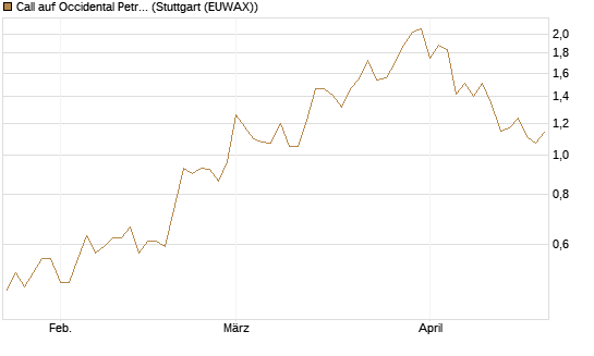 Call auf Occidental Petroleum Corp. [J.P. Morgan Structured Products B.V.] Chart
