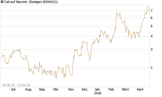 Call auf Marriott [J.P. Morgan Structured Products B.V.] Chart