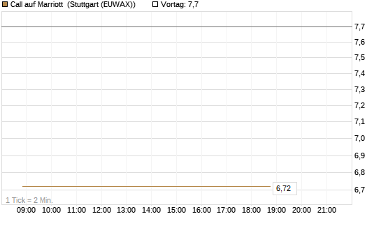 Call auf Marriott [J.P. Morgan Structured Products B.V.] Chart