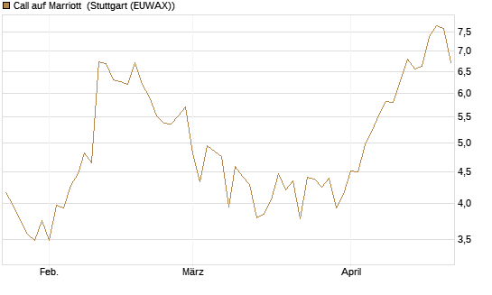 Call auf Marriott [J.P. Morgan Structured Products B.V.] Chart