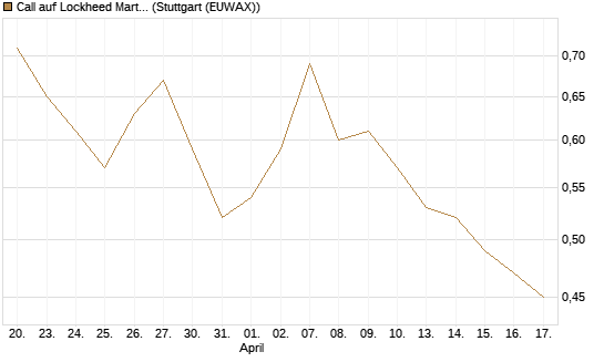 Call auf Lockheed Martin [J.P. Morgan Structured Products B.V.] Chart