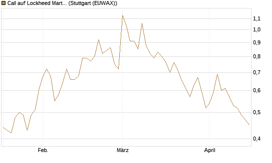 Call auf Lockheed Martin [J.P. Morgan Structured Products B.V.] Chart