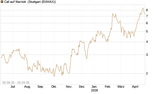Call auf Marriott [J.P. Morgan Structured Products B.V.] Chart