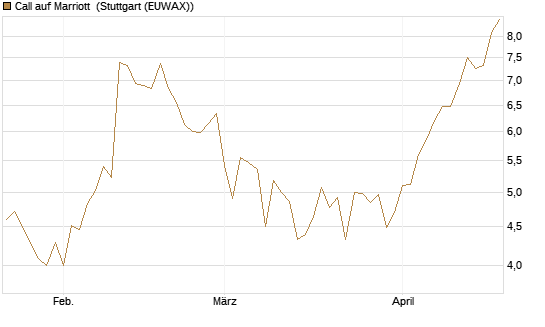 Call auf Marriott [J.P. Morgan Structured Products B.V.] Chart