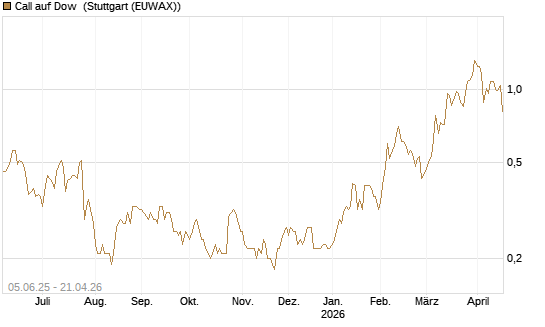 Call auf Dow [J.P. Morgan Structured Products B.V.] Chart