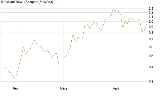 Call auf Dow [J.P. Morgan Structured Products B.V.] Chart