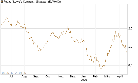 Put auf Lowe's Companies [J.P. Morgan Structured Products B.V.] Chart