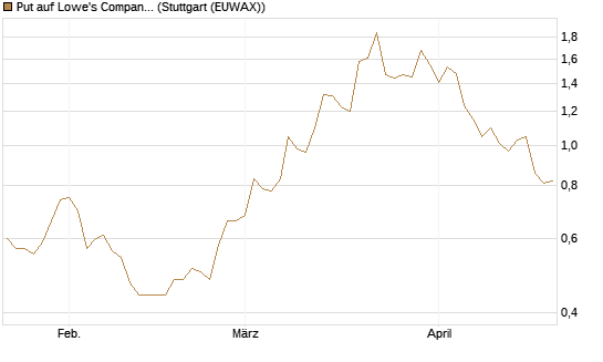 Put auf Lowe's Companies [J.P. Morgan Structured Products B.V.] Chart