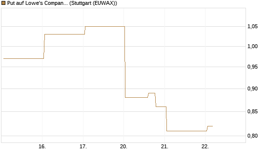Put auf Lowe's Companies [J.P. Morgan Structured Products B.V.] Chart